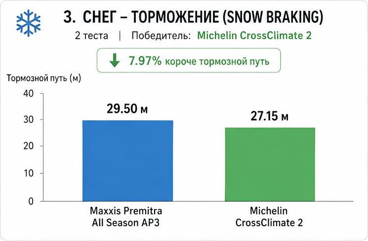 Maxxis Premitra AP3 против Michelin CrossClimate 2: насколько велика разница?