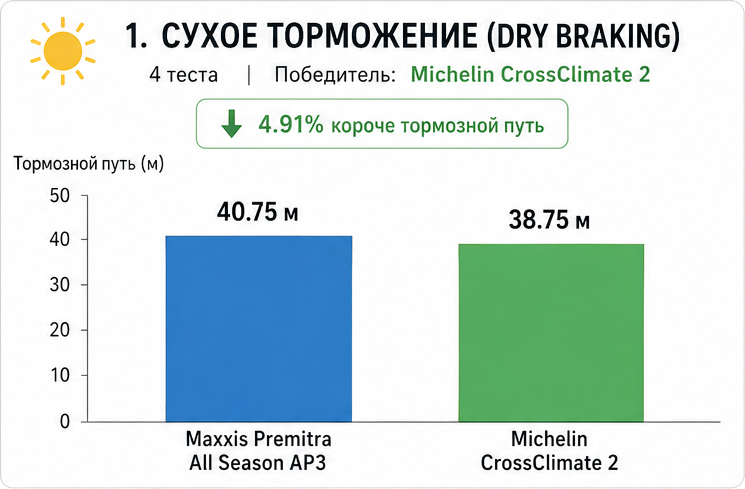 Maxxis Premitra AP3 против Michelin CrossClimate 2: насколько велика разница?
